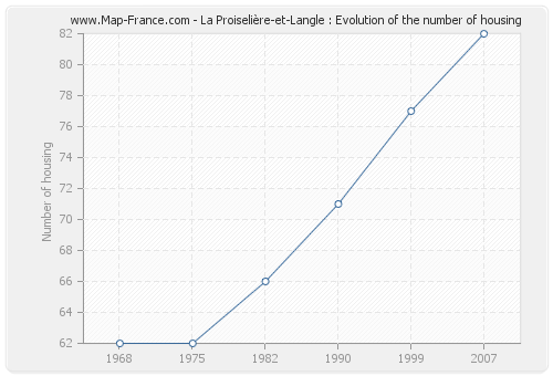 La Proiselière-et-Langle : Evolution of the number of housing
